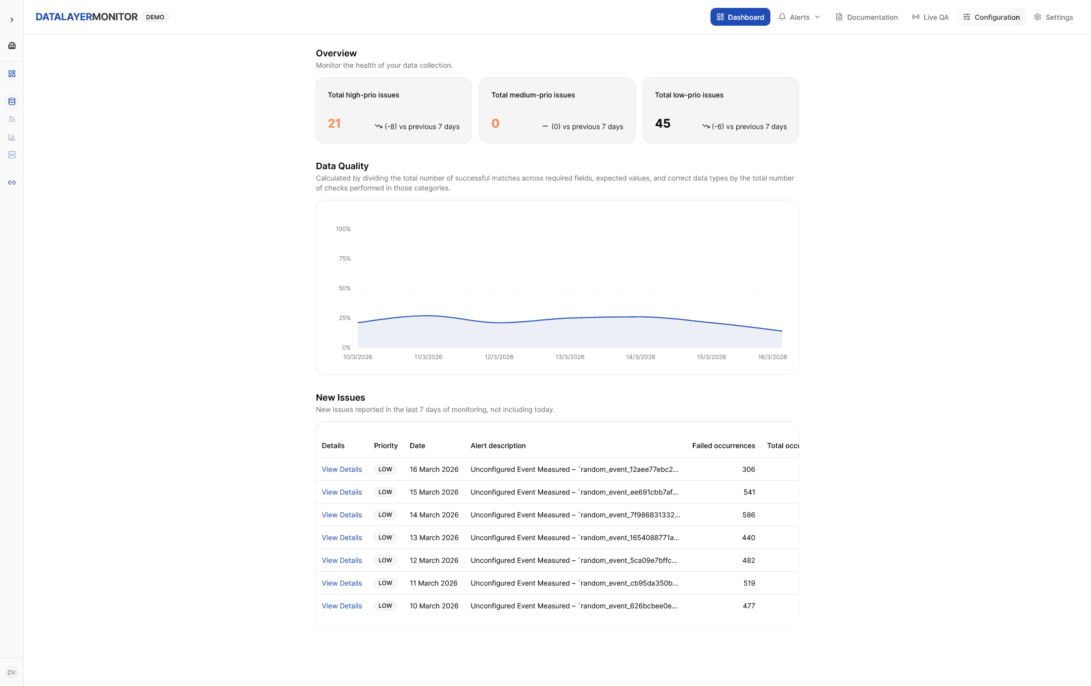 Data Layer Monitor dashboard